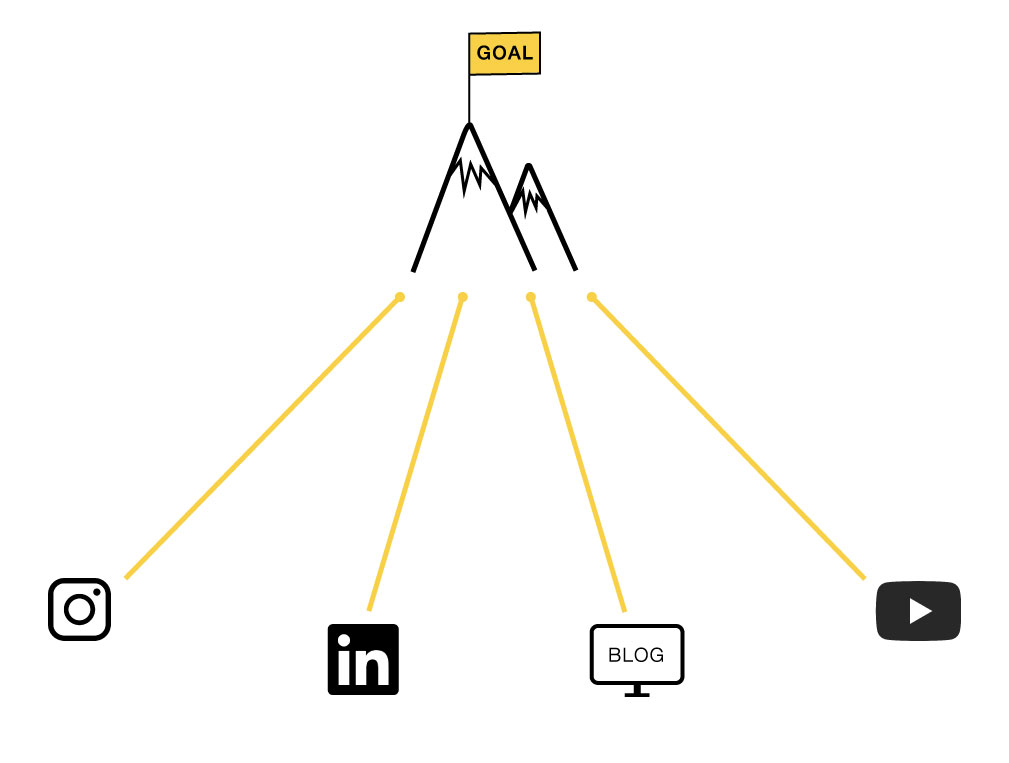 Contenido Multicanal